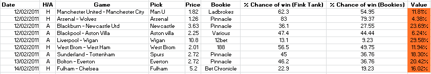 Table showing the fink tank games and the value based on bookmaker odds. 