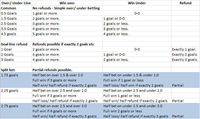 What does over 4.5 goals mean in betting heinz meaning in betting what does off mean