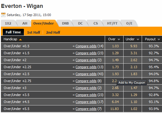 How To Bet: Under/ Over Goal Betting Explained