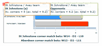 How To Bet On Corners - Stats Image 2