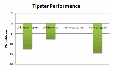 Racing Post Football Tipster Results
