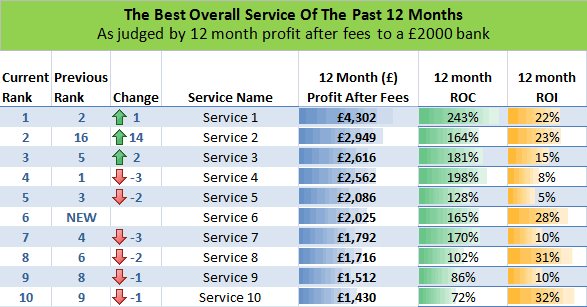 TPR Best 12 Months Tipster