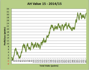 AH Value 15 - 2014/15