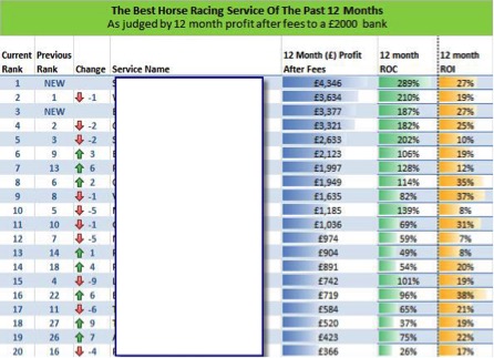 The Best Horse Racing Service of the Past 12 Months