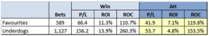 Asian Handicap Vs Win Only Table