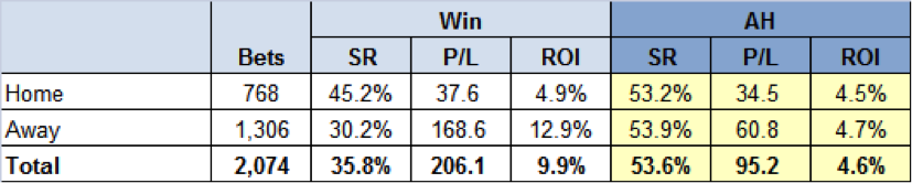 Multiple Qualifiers - Basic Performance Statistics