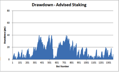 Bet Alchemist Drawdown - Advised Staking