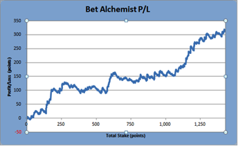 Bet Alchemist Performance Graph