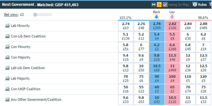 Betfair Chart - Next Government Odds