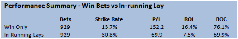 performance_summary_Winbetsvsinrunninglay