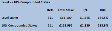 Level Vs Compound Betting