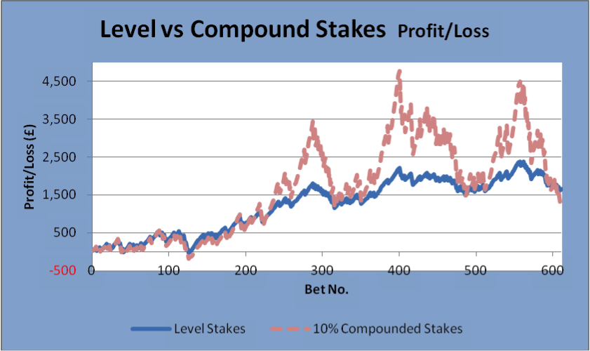 Level Vs Compound Betting