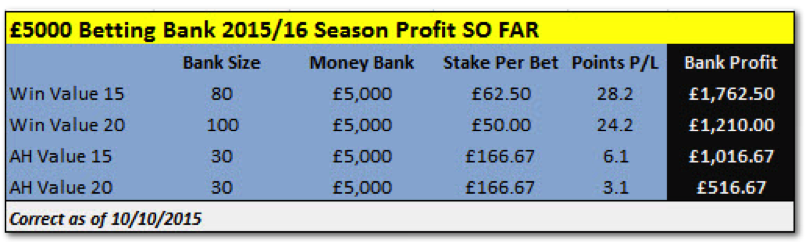 Fink Tank Betting Bank 2015/16 So Far