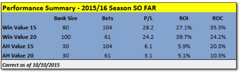 Fink Tank Performance Summary 2015/16 So Far