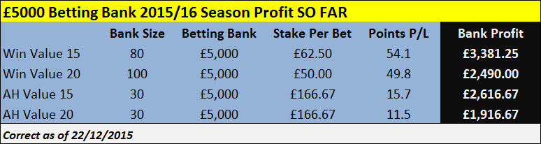 £5000 Betting Bank Results