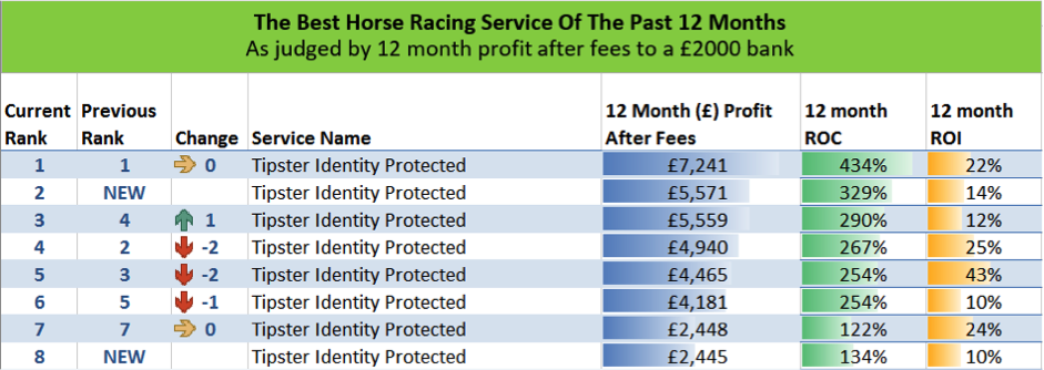 Best Tipsters of the Last 12 Months