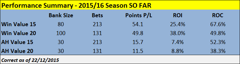 Fink Tank Performance Summary so far