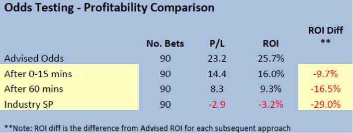 Odds Testing SBC