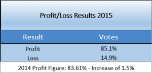 Profit Loss SBC