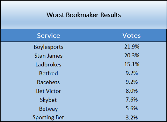 Worst Bookmaker Results from SBC Awards Report