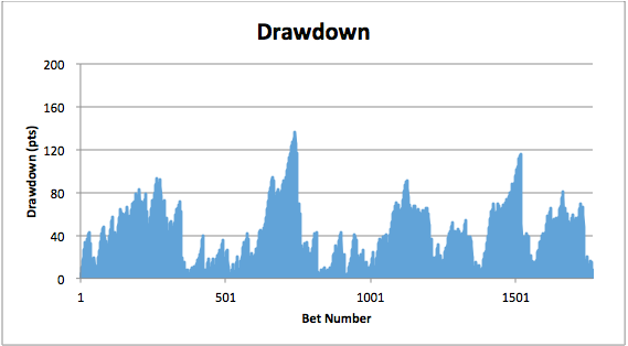 drawdown calc