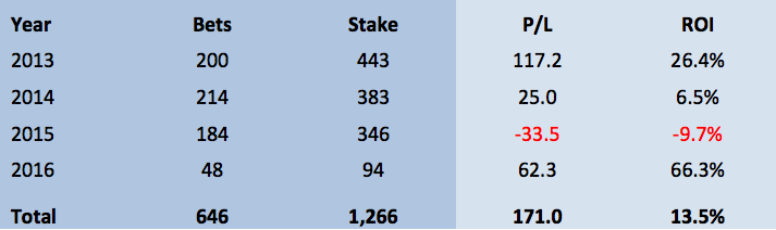 Nap Service Results BOG