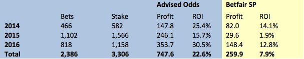 advised-odds-betfair