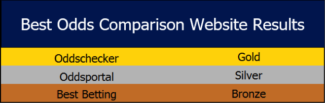 Best-odds-comparison