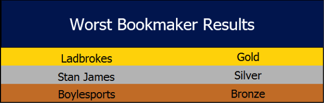 worst-bookmaker