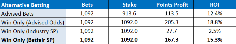 Betfair SP