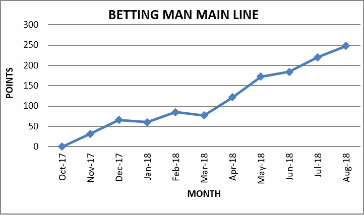 The Betting Man Graph