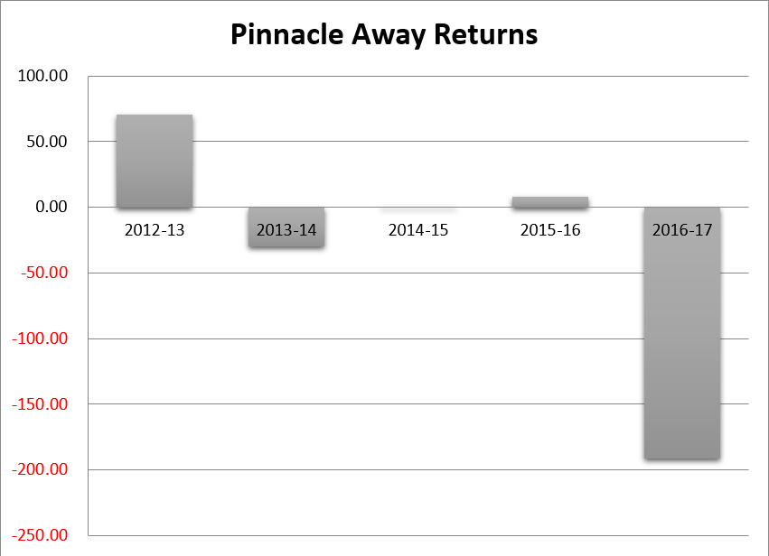 Antepost > Championship > 2012-13 - Championship Predictions - Punters  Lounge Forum