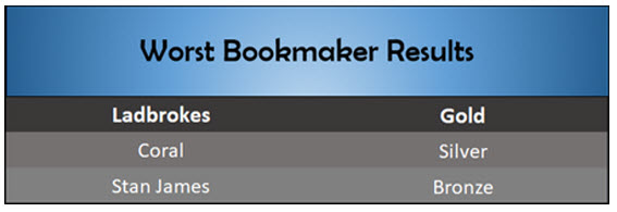 Worst Bookmaker SBC Awards 2018