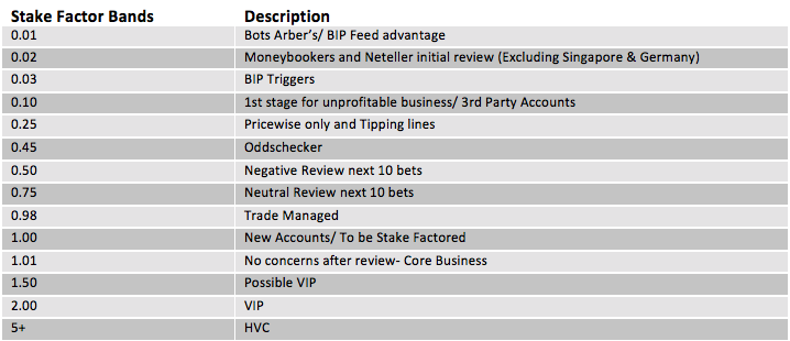 Betfair Maximum Stake Limit